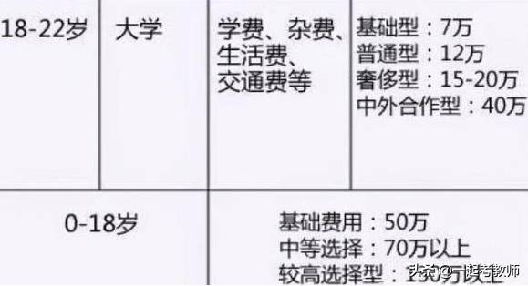 养小孩从出生到大学毕业需要多少钱？一探究竟