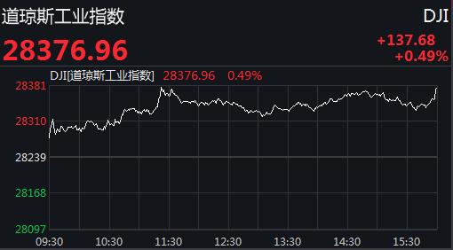 美股收盘热议，中国金龙指数强势上扬，涨幅达6.4%