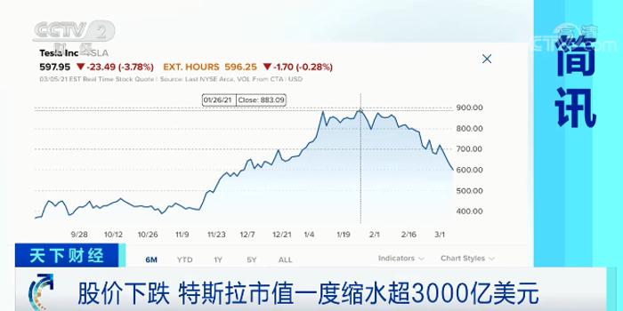 特斯拉股价暴跌意味着什么