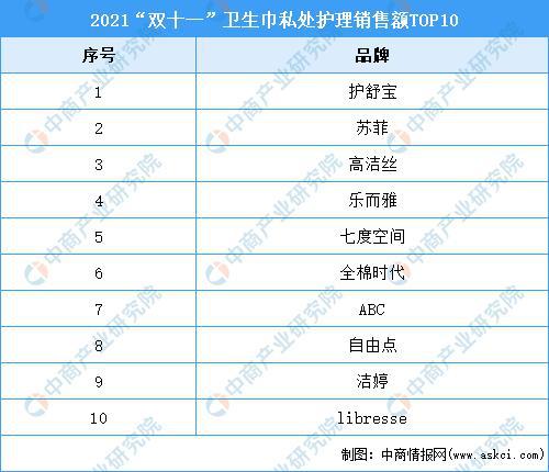 卫生巾销量排行TOP10，品牌竞争与市场洞察