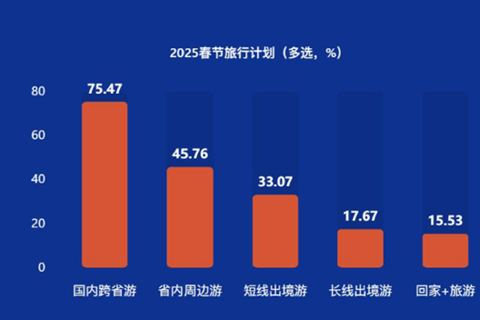 2025年去哪玩？文旅消费圈粉全球