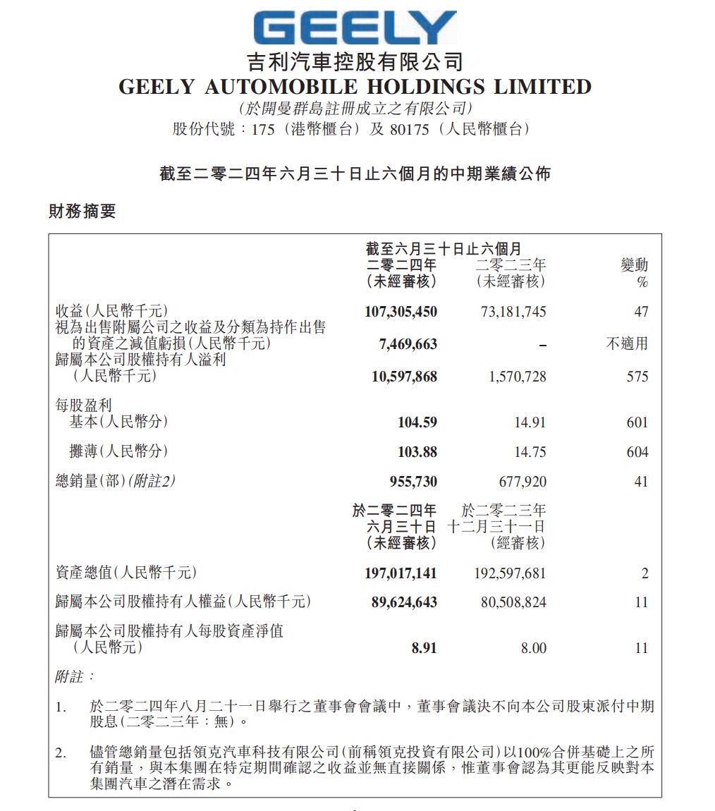 吉利净利润达166.3亿，探究其背后的成功之道