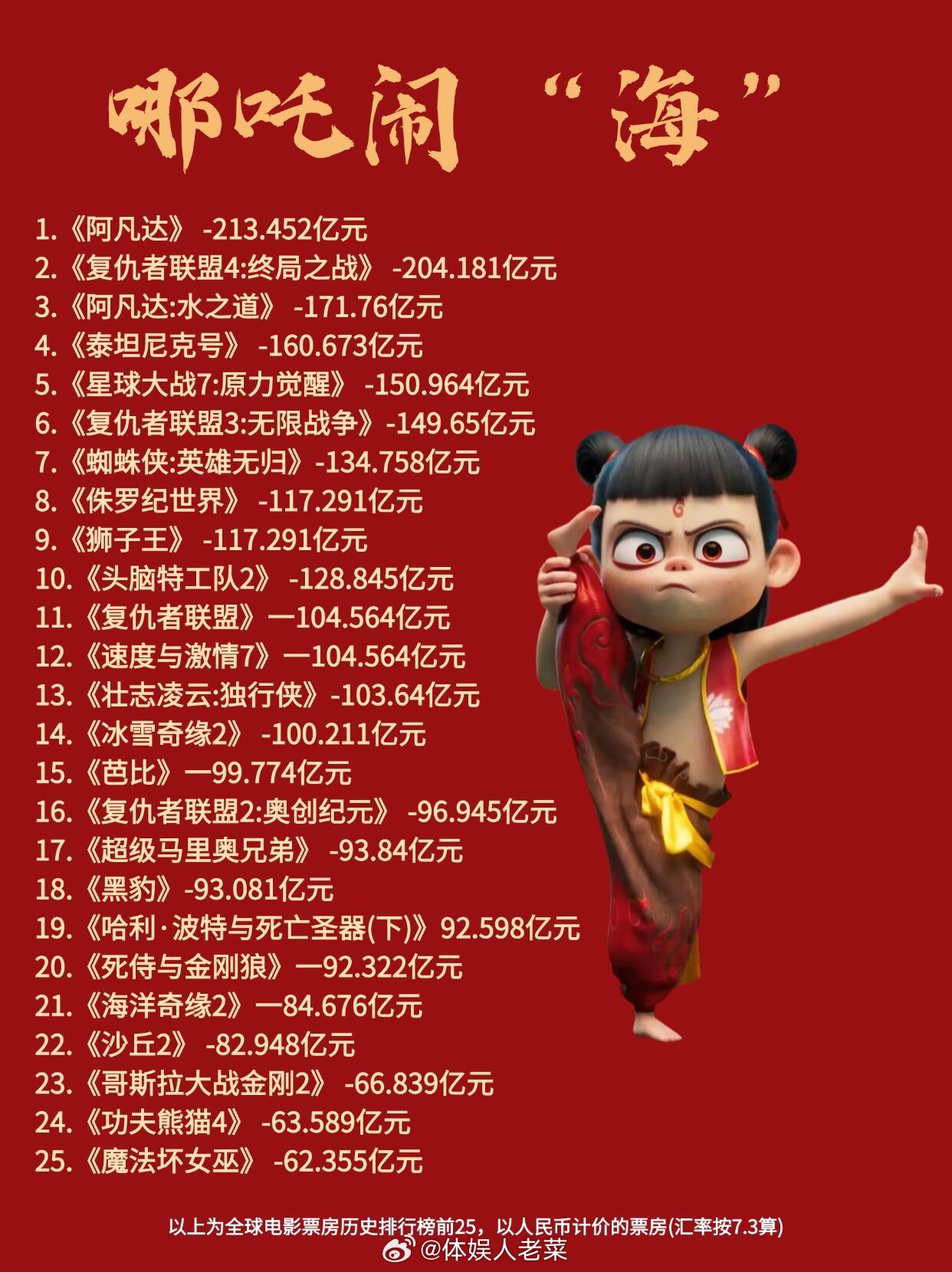 哪吒票房新纪录，哪吒票房破7亿，打破动画电影的极限！