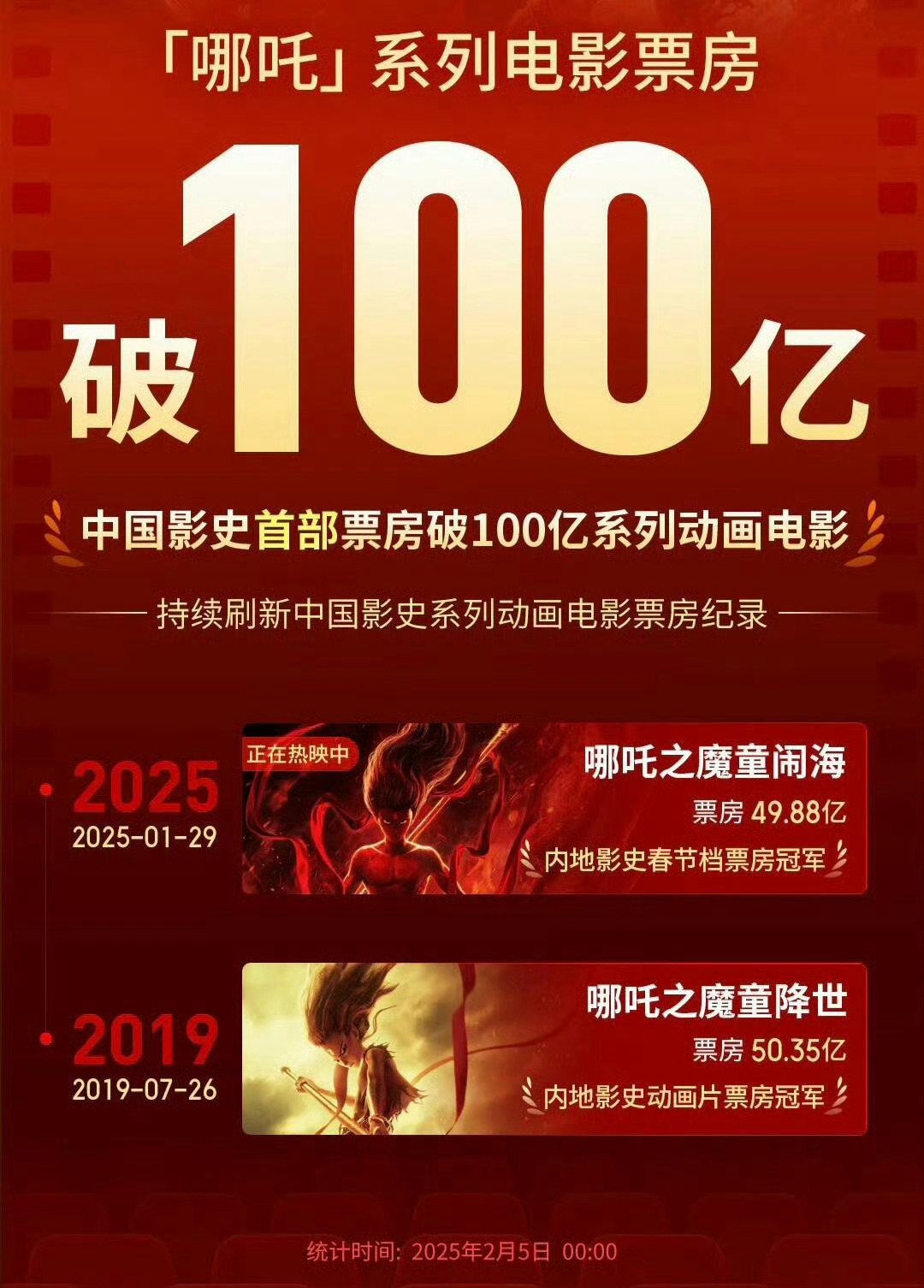 哪吒票房影史第二、现象级国漫的崛起之路