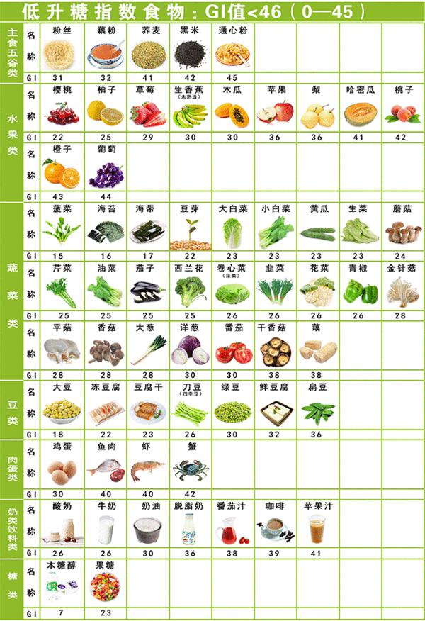 对血糖有好处的食物