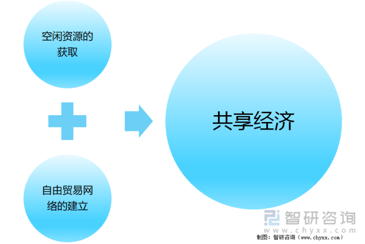 共享经济助力深化我国社会经济发展