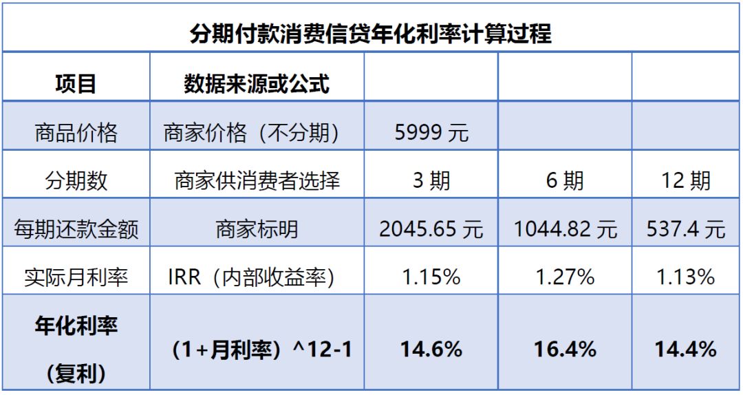 揭秘消费贷背后的真实利率，以3.25利率为例深度解析