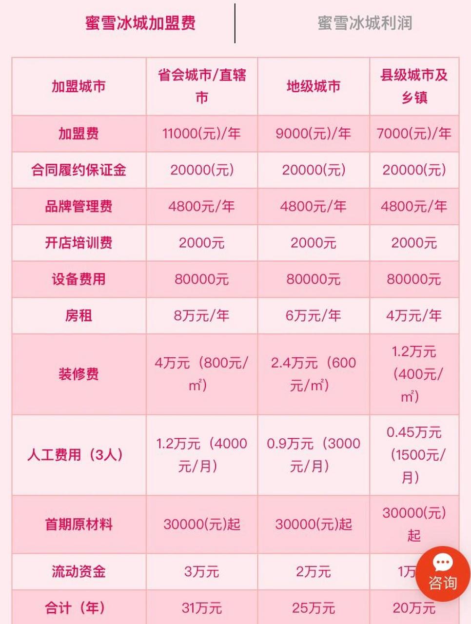 蜜雪冰城一年利益揭秘，盈利几何？
