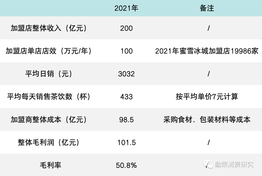 蜜雪冰城每月盈利解析，打造甜蜜盈利链
