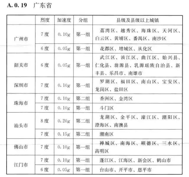 广东高州5级以上地震可能性分析