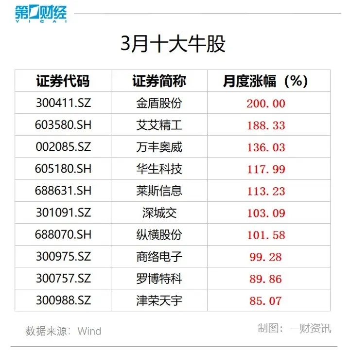 揭秘三月十大牛股，股市风云再起，谁将成为风口上的新宠？