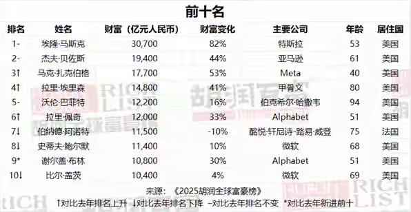 揭秘2025福布斯全球亿万富豪榜发布，富豪风云再起