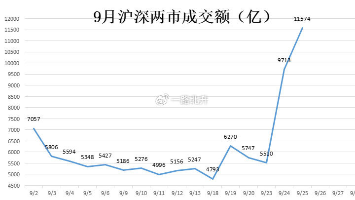 两市成交额跌破万亿，市场走势分析与前景展望