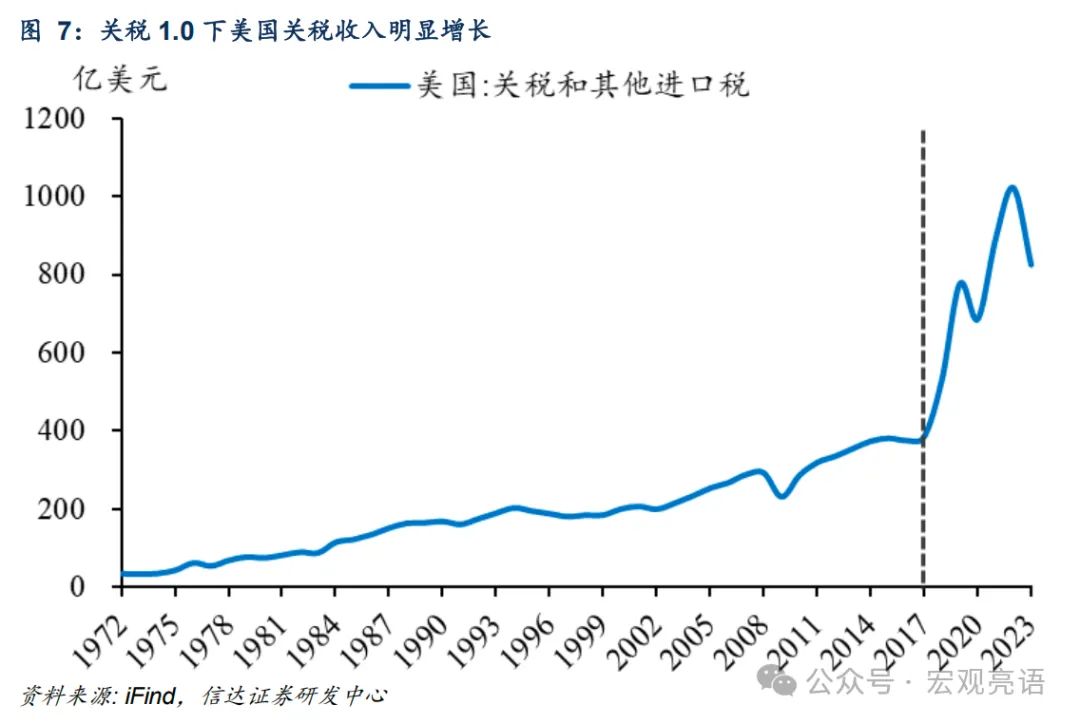 美国关税收入，影响与趋势分析