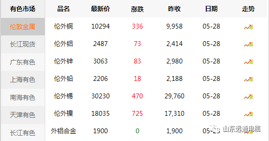 伦铜价格最新行情价分析与解读
