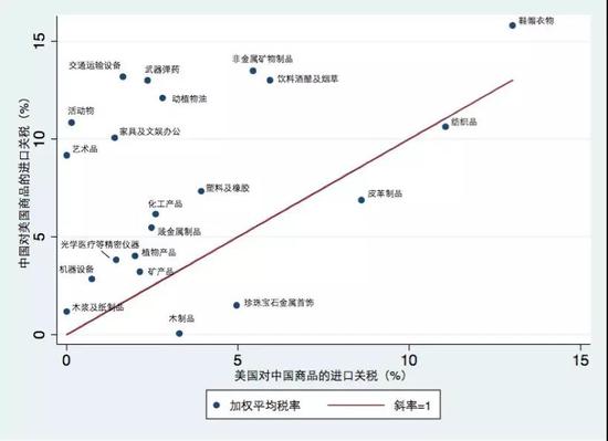美国对中国的关税数据深度解析