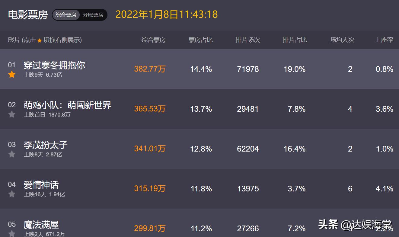 我的世界大电影成为单日票房冠军，现象级电影的崛起与影响