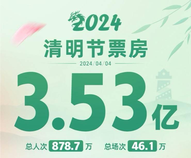 2025年清明节电影票房破亿，电影市场的繁荣与变迁