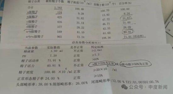 男子查出弱精症，1.5万治疗后傻眼