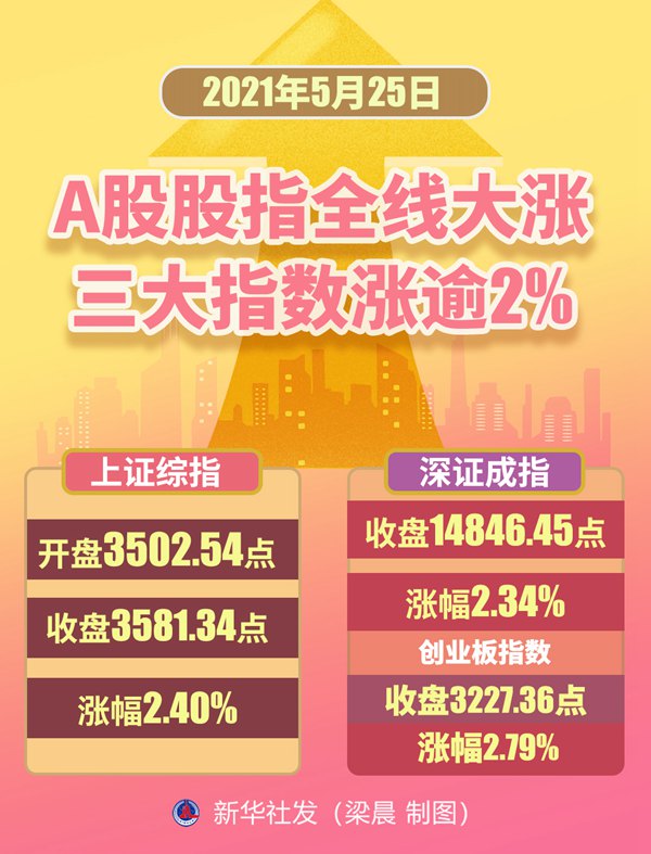 揭秘A股三大指数的涨幅奥秘