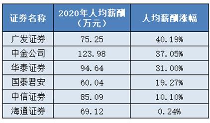 金融业人均百万年薪成历史