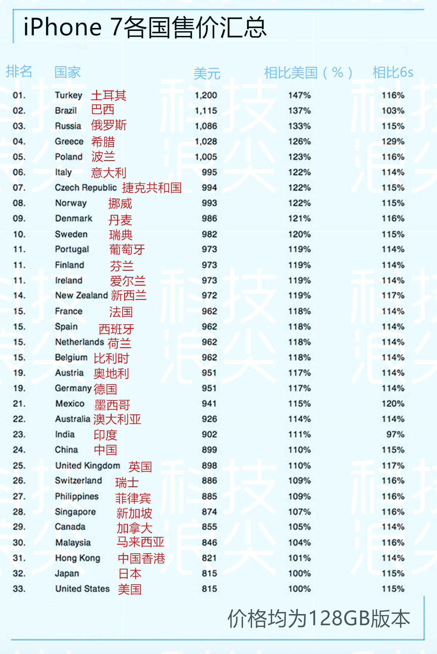 从美国邮寄苹果手机到中国，关税知多少？