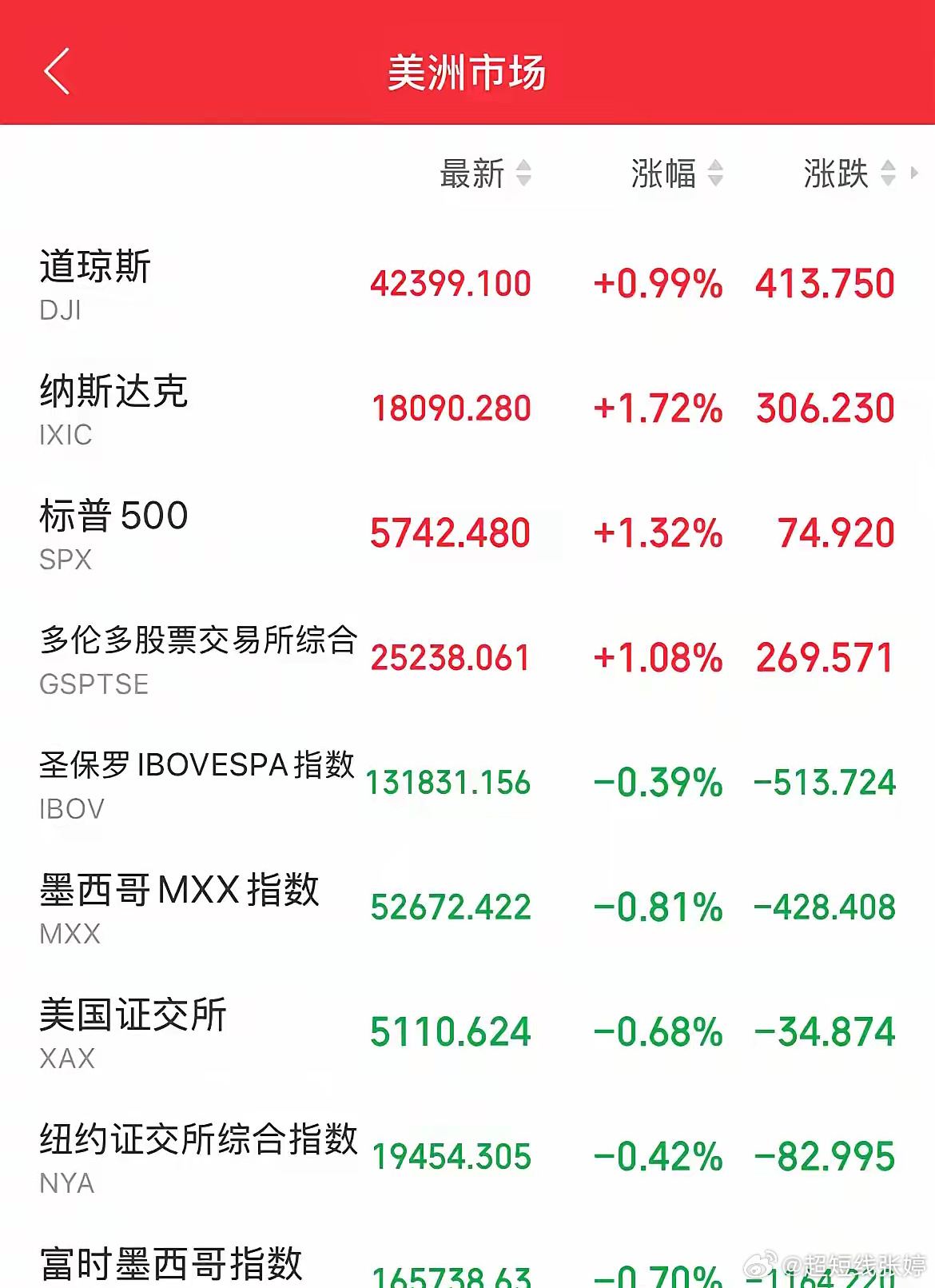 美股三大指数集体高开，特斯拉涨超5%，市场走势分析与展望