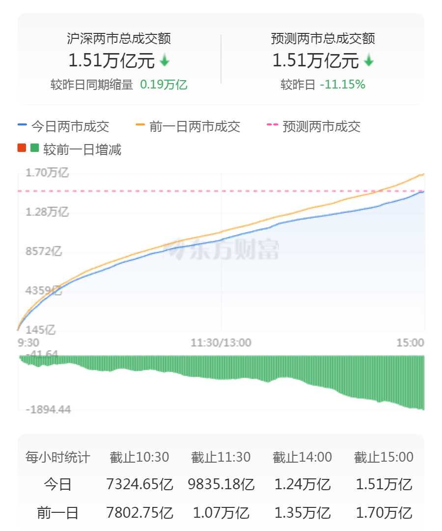 A股三大指数集体收跌，市场走势分析与展望