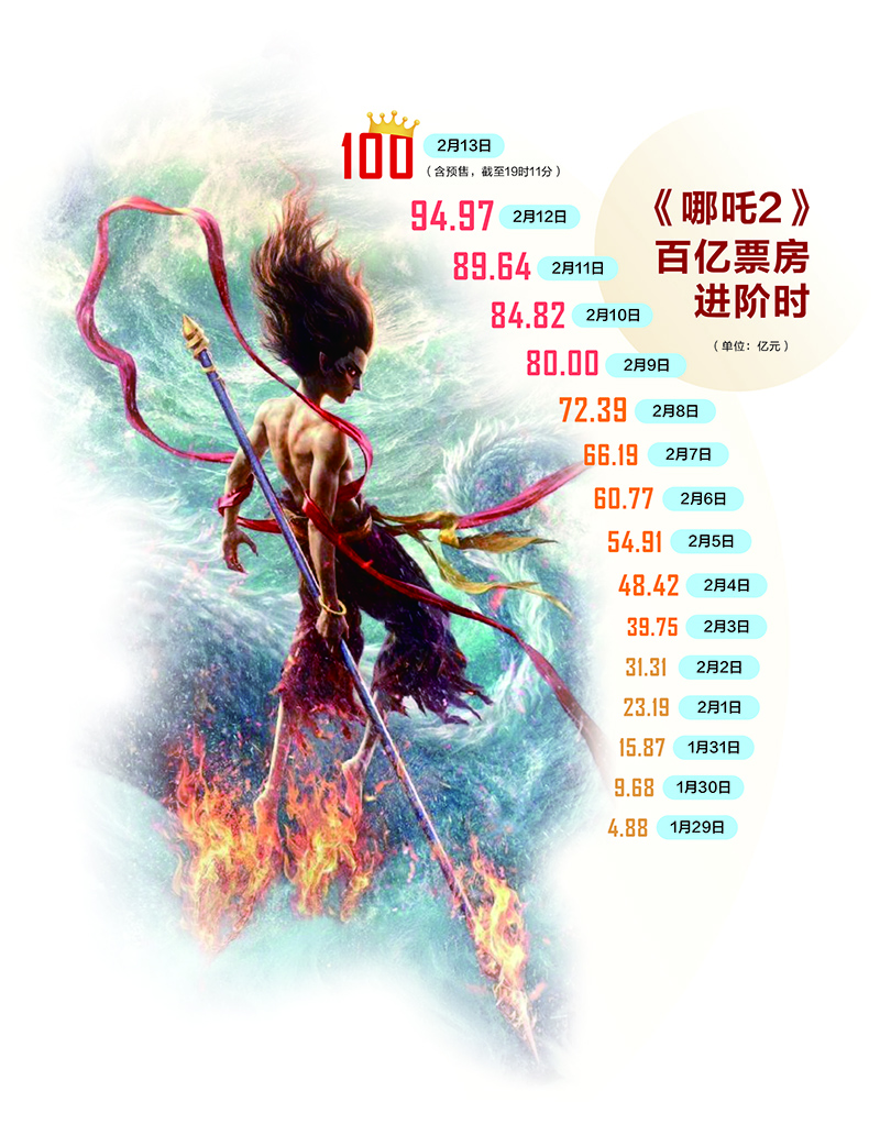 哪吒票房第二、神话背后的成功秘诀
