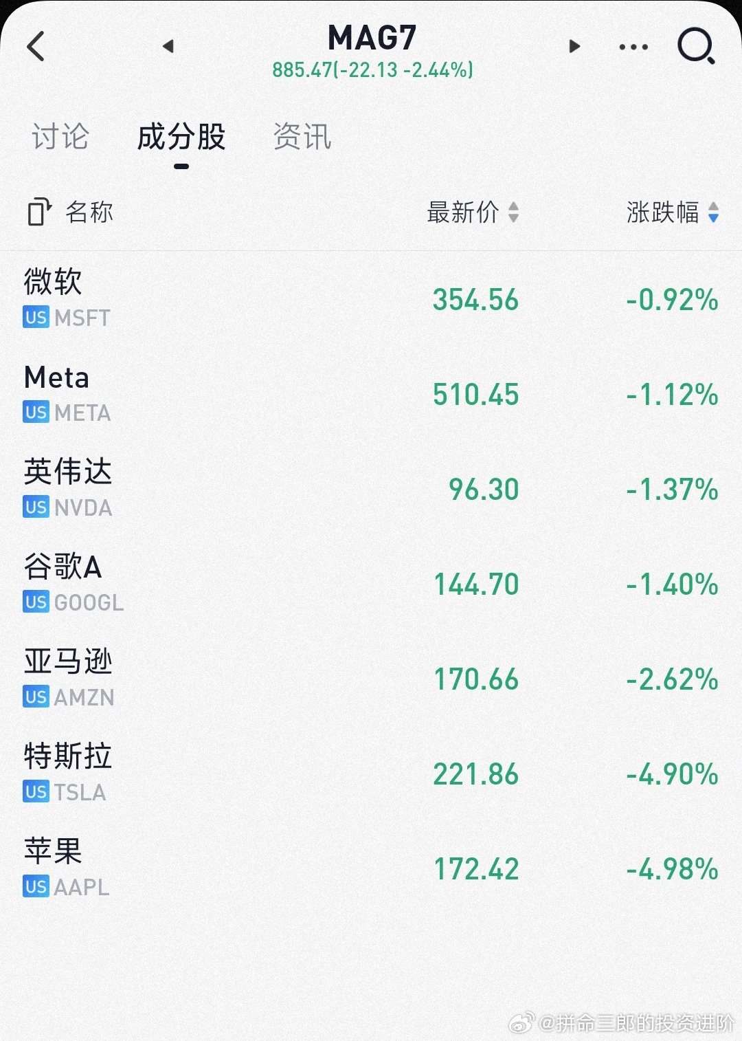 美股收盘大幅下跌，七巨头再次承压