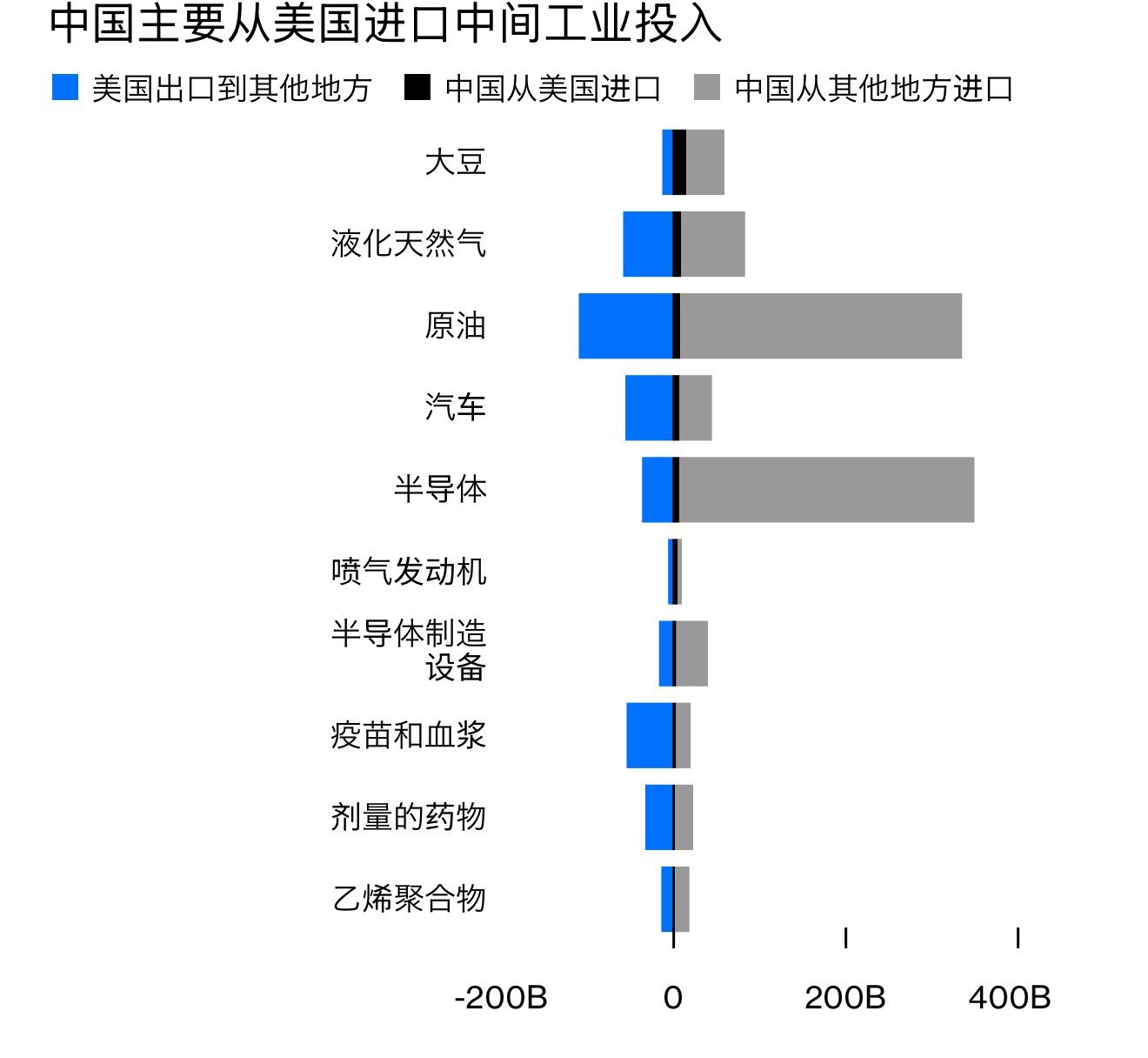 中国进口美国的东西有哪些？深度解析