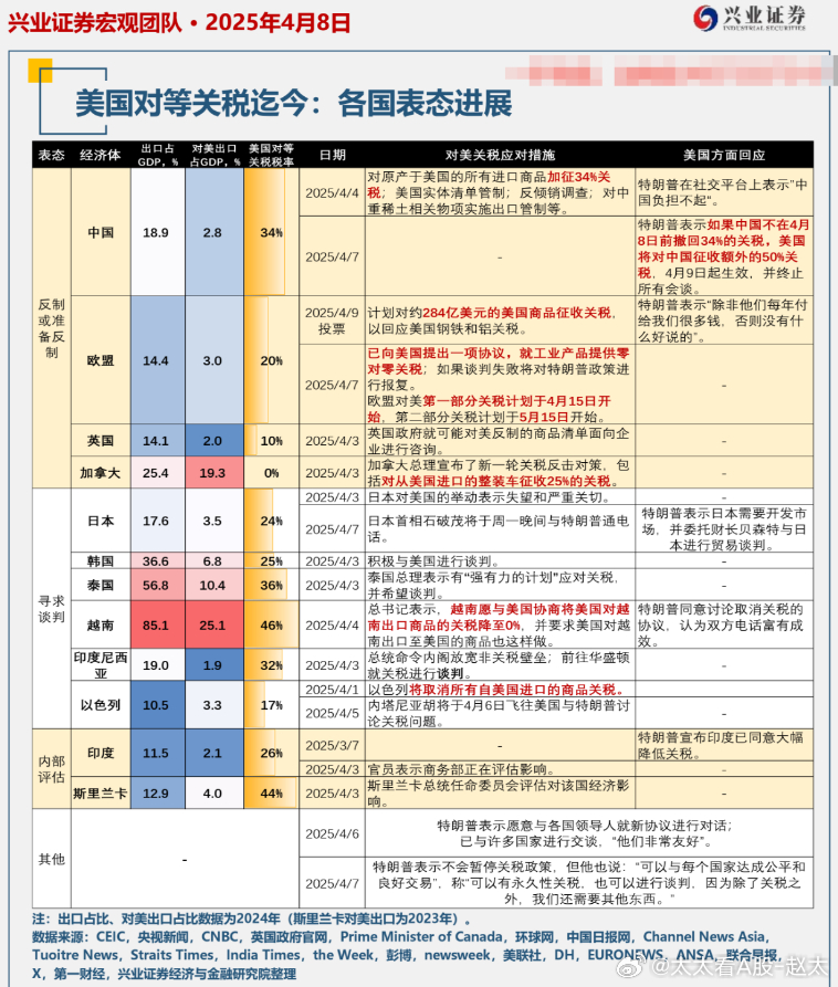 美国关税政策调整，从10%到25%的影响探析