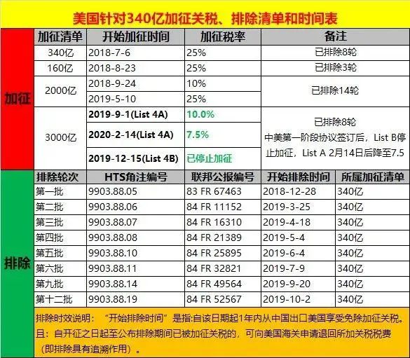 美国对华输美的500亿美元商品加征25%的关税，影响与应对