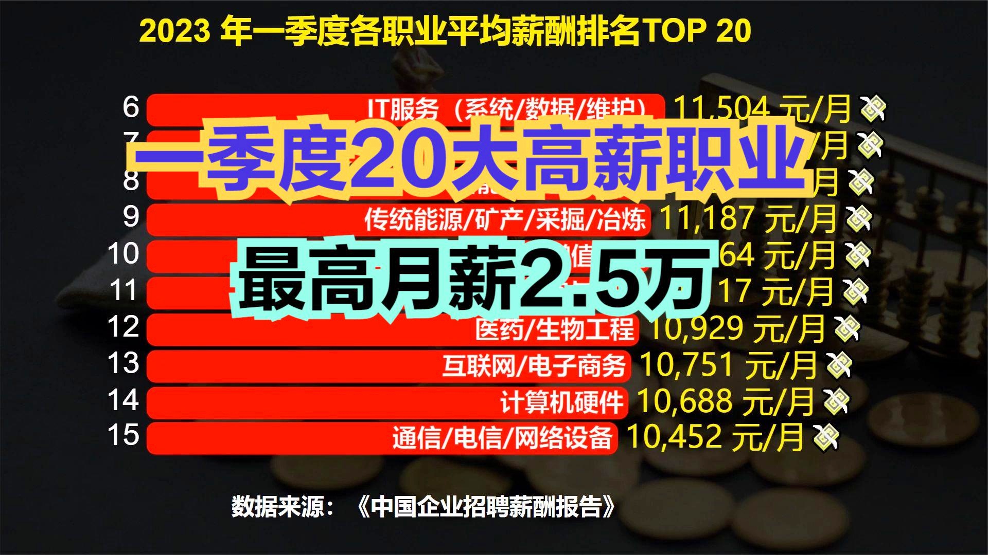 月薪过两万的职业，热门职业深度解析