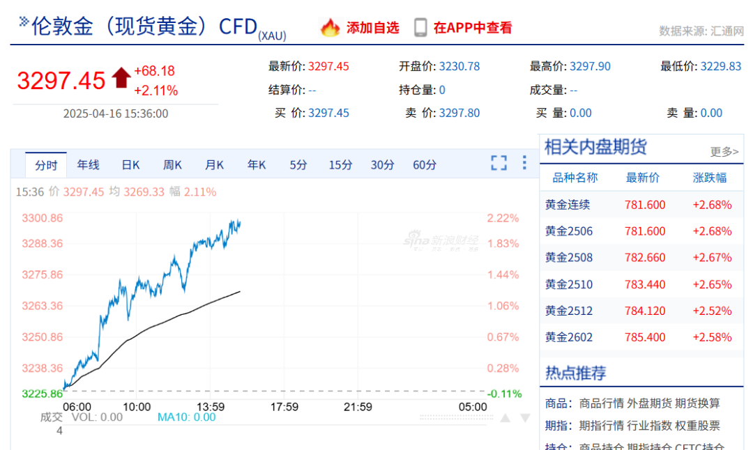 金价疯狂上涨，背后的原因与影响