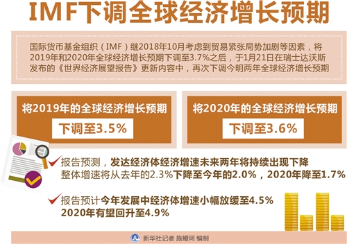 IMF下调全球经济增长预期，全球经济的未来展望与挑战