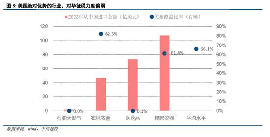 美国对华平均关税