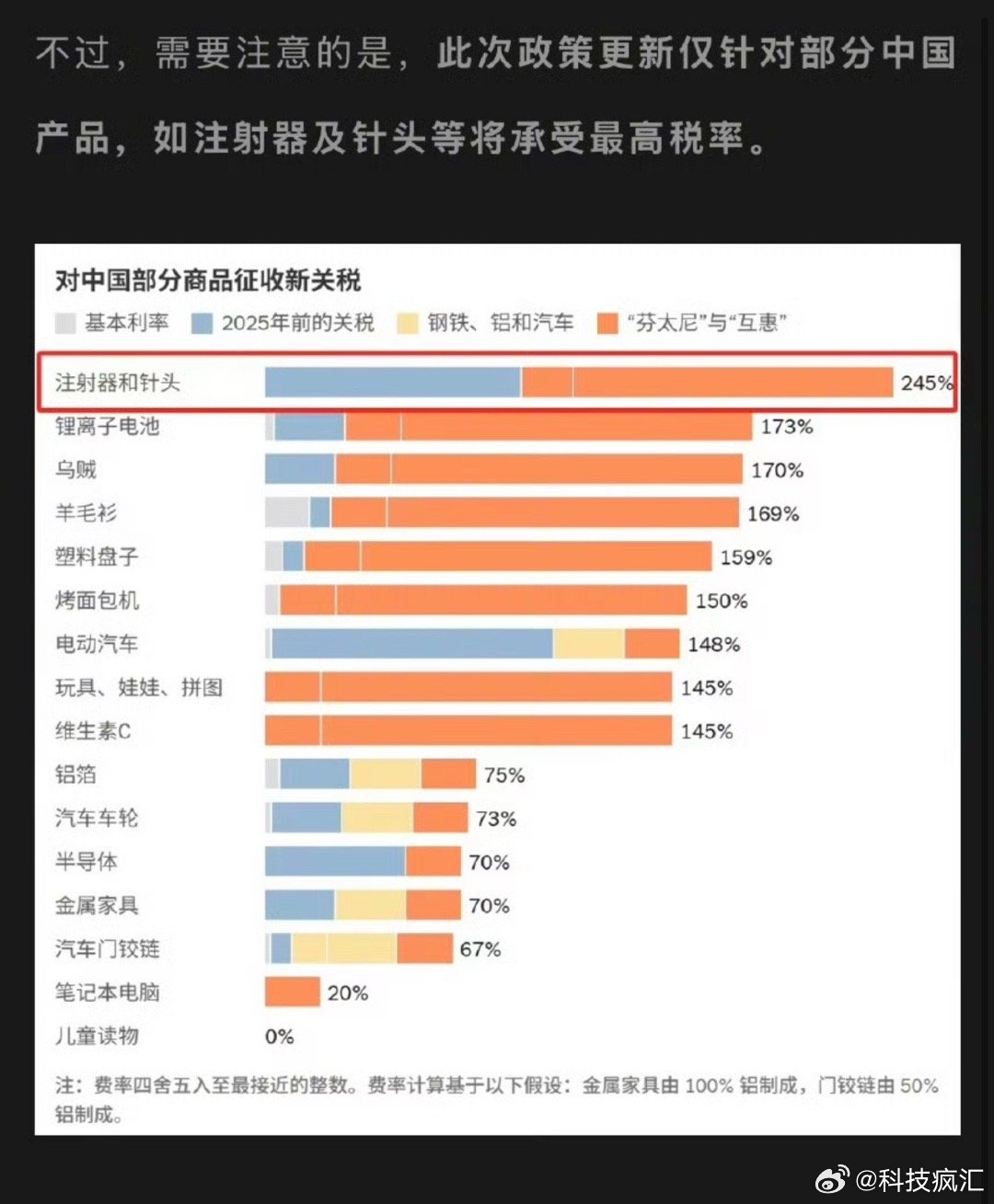 美国对华关税