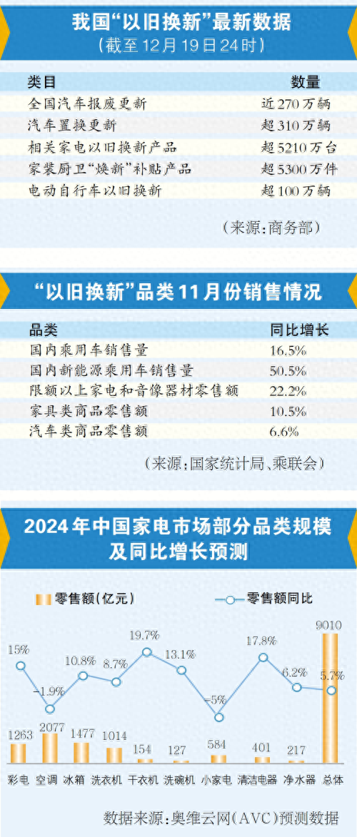 今年以旧换新带动销售额超7200亿，市场的繁荣与消费者的智慧选择