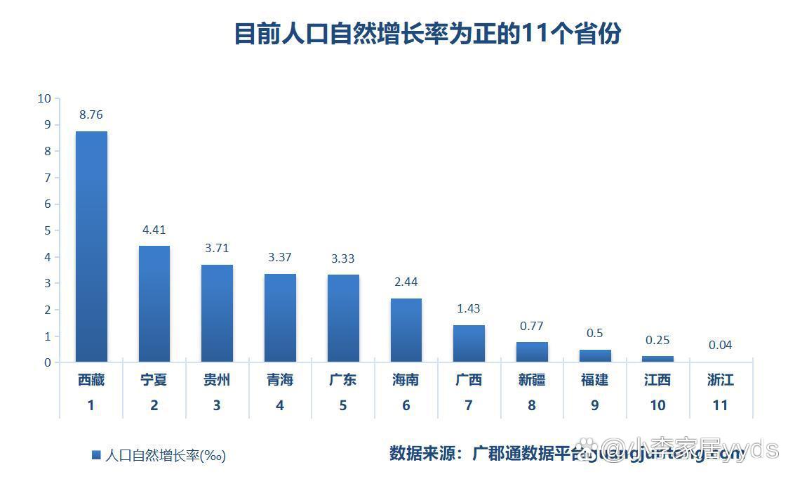 11省份去年实现人口自然正增长，背后的原因与趋势分析