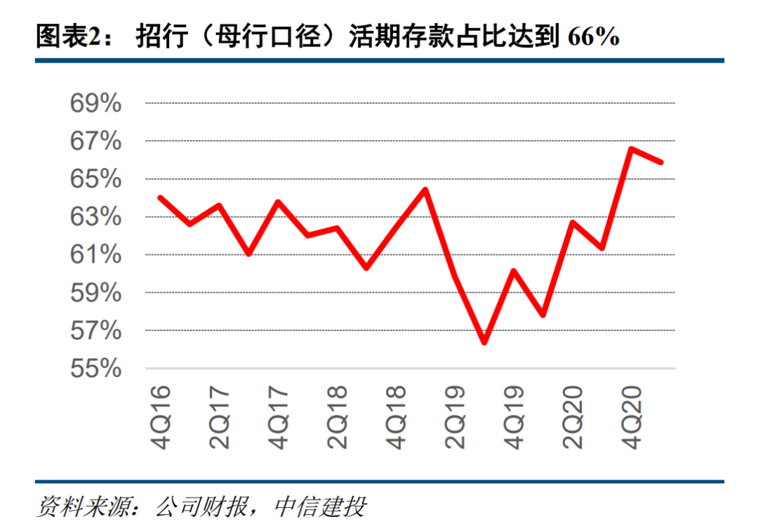 招商银行2021年一季度的业绩报告解读