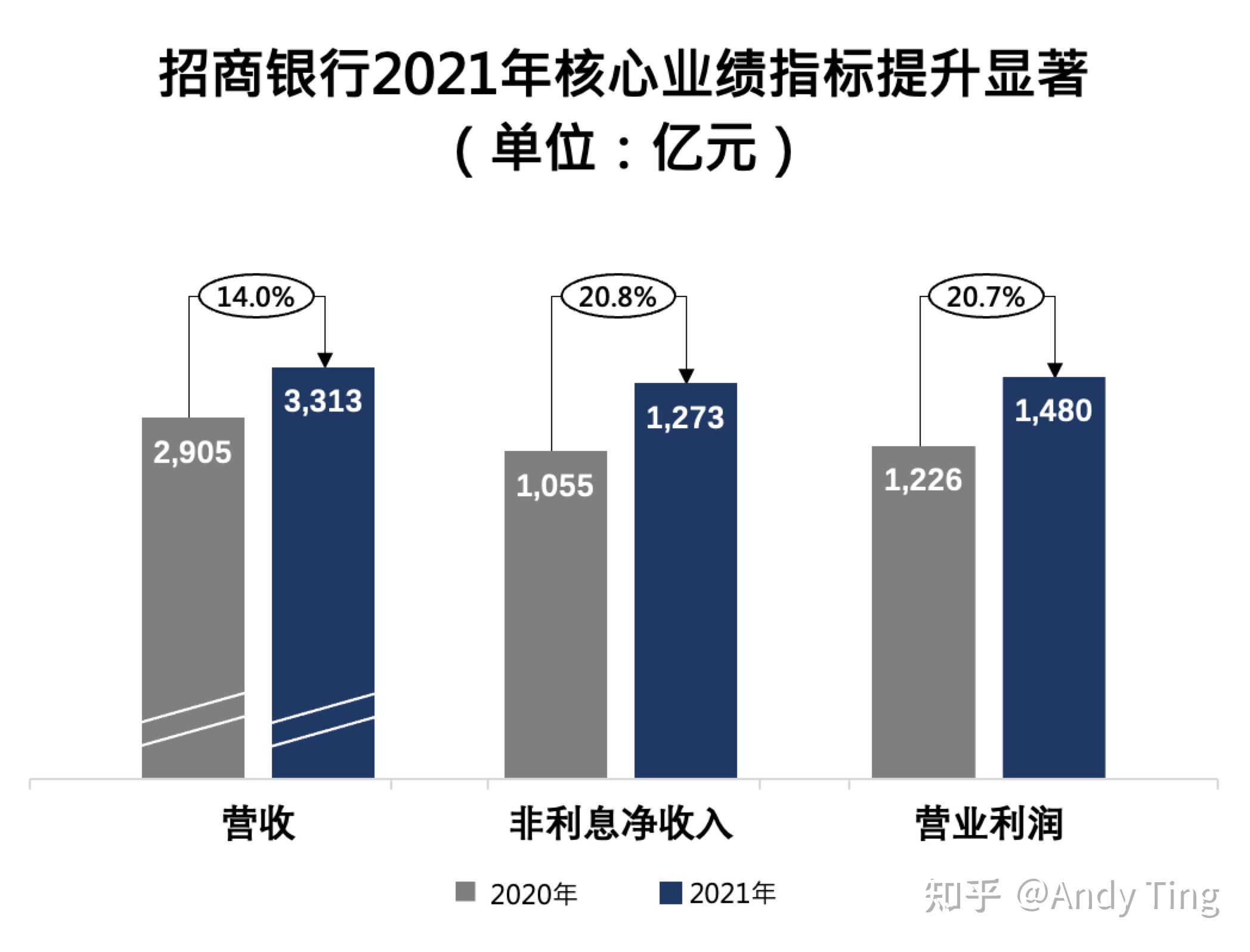 揭秘2021招商银行一季度报，业绩亮眼，未来发展可期