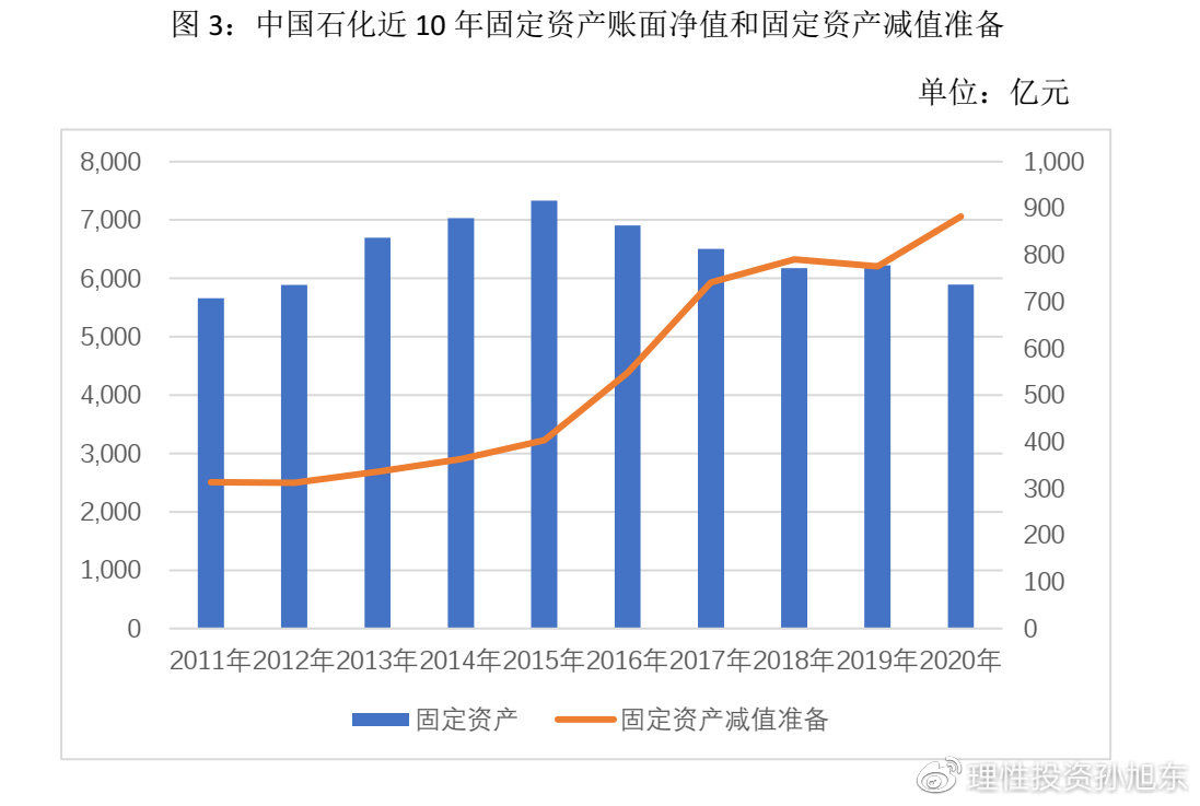 中石化2021年投资大观，多元布局，创新驱动