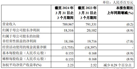 中国石化回应一季度投资亏损38亿元背后的真相