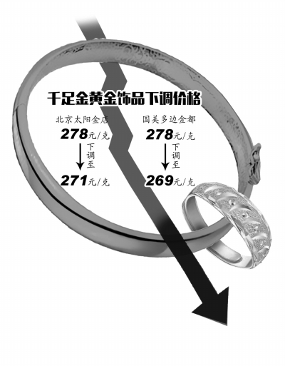 金饰价跌破千元，是真的吗？