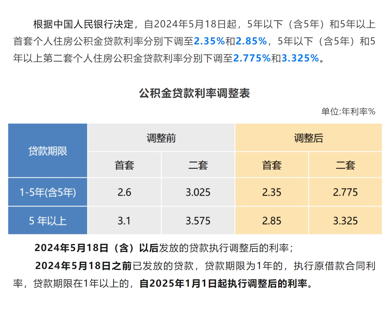 最新公积金贷款利率2025年深度解析