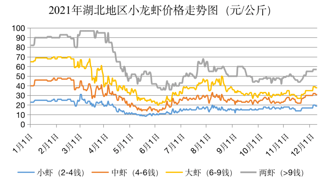 小龙虾今后价格预测，趋势分析与展望