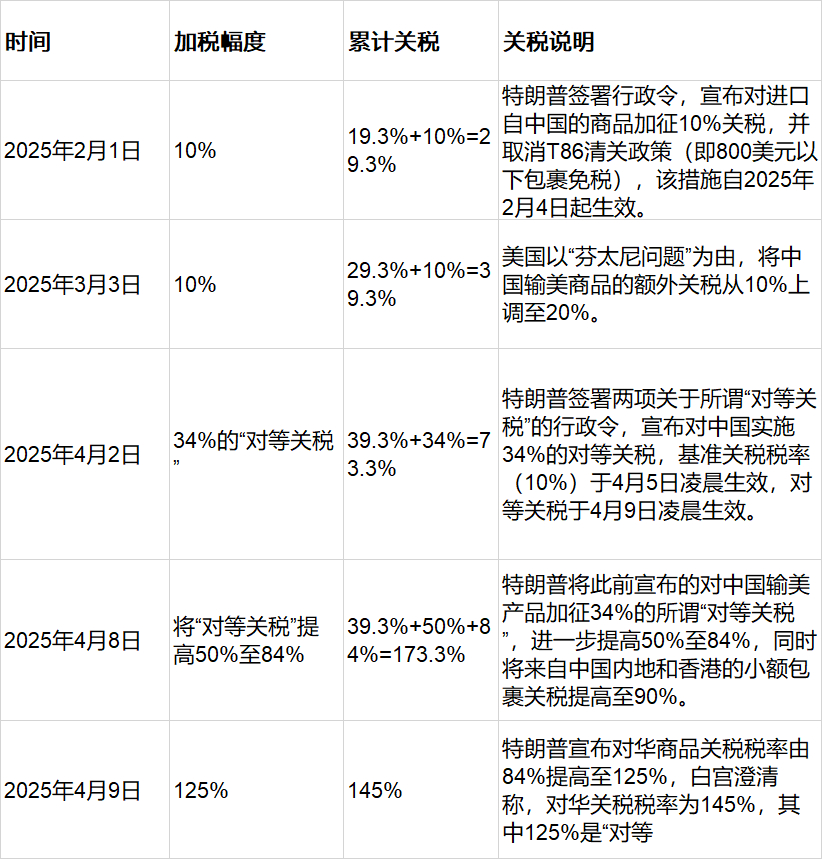 中美相互调整关税正式实施的时间及影响分析