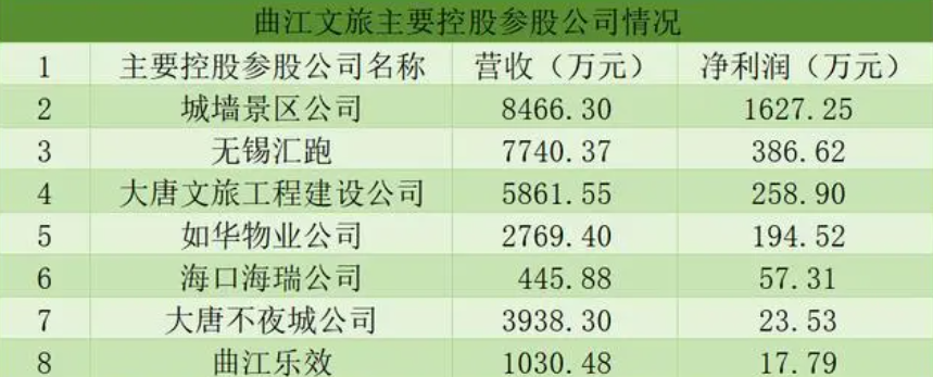 曲江文旅三年亏损5.7亿，是真的吗？揭秘背后的真相