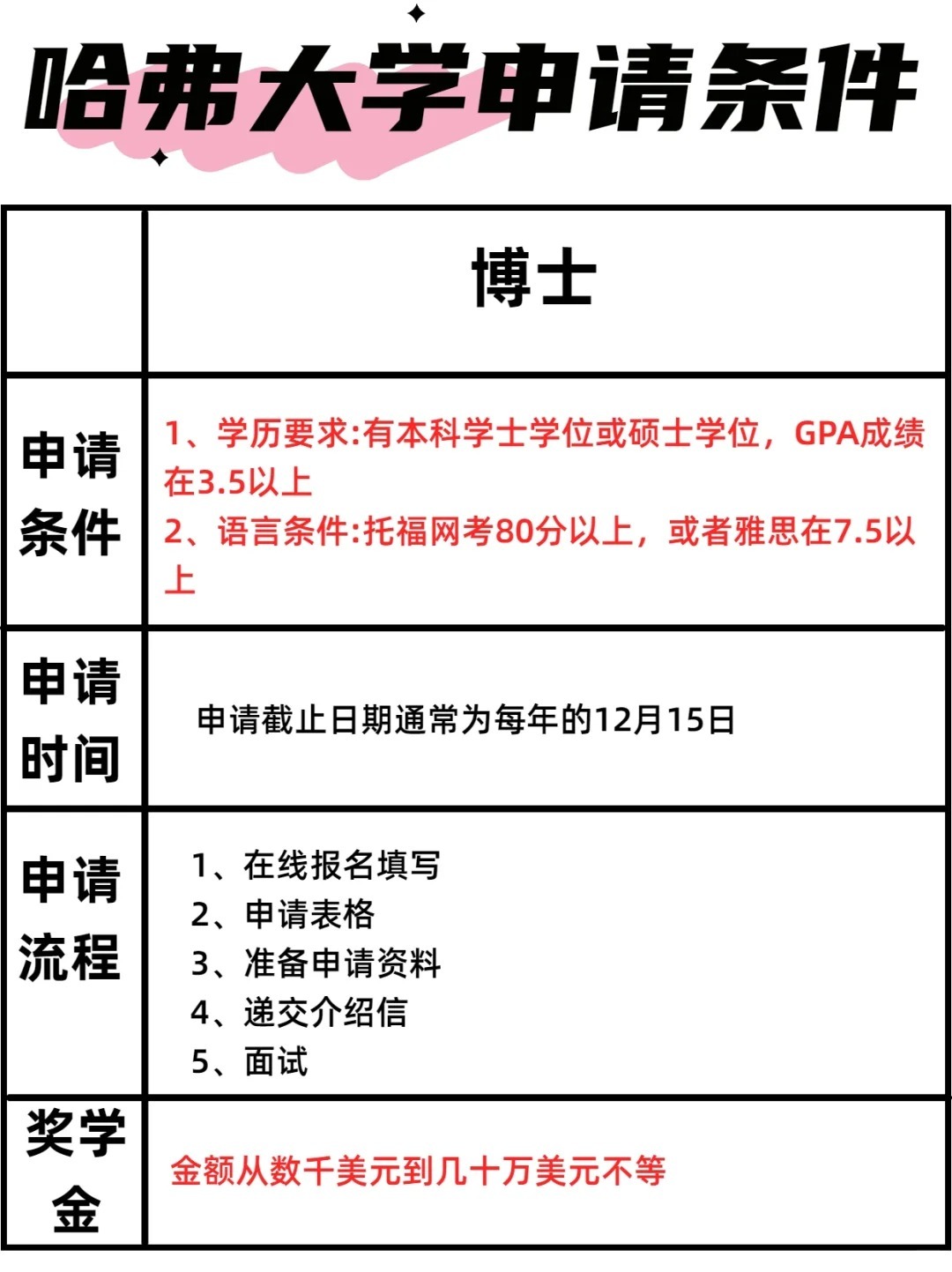 哈佛留学要求全解析